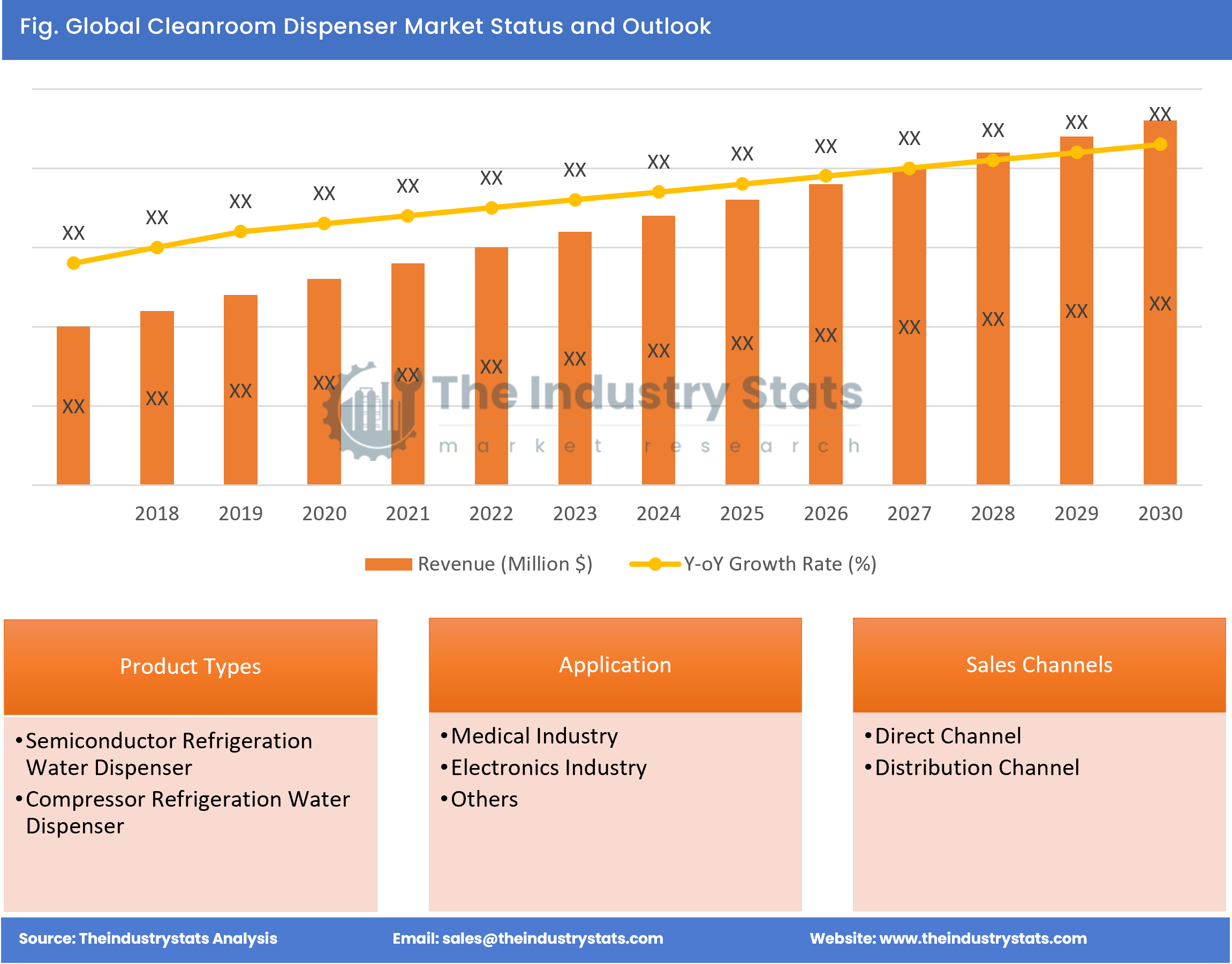 Cleanroom Dispenser Status & Outlook